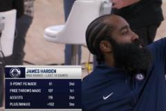 哈登14場總正負值+152聯(lián)盟第三 三分、罰球、助攻均列前三