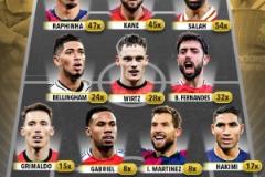 本賽季五大聯(lián)賽參與進球最多陣：薩拉赫領(lǐng)銜，凱恩與拉菲尼亞入選