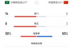 沙特U17 vs 中國(guó)U17：射門(mén)14-6、射正8-3，控球五五開(kāi)