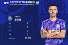 梅開(kāi)二度助津門虎平國(guó)安，基萊斯榮膺中超第四輪最佳球員