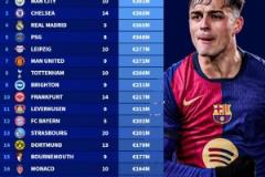 五大聯(lián)賽隊(duì)內(nèi)U23球員身價(jià)榜：巴薩6.15億歐領(lǐng)跑，曼城緊隨其后