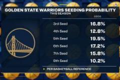 BBR預(yù)測勇士隊排名：第五、第八、第三概率分別為19.5%、10.2%、16.8%！