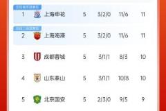 膠著！中超積分榜：上海雙雄戰(zhàn)平領(lǐng)跑，蓉城&泰山僅差1分緊追