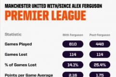 曼聯(lián)德比戰(zhàn)若失利，后爵爺時(shí)代輸球場(chǎng)次或?qū)⒊礁ジ裆瓡r(shí)期