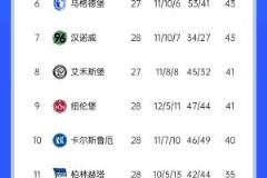 漢堡3-0勝德乙領(lǐng)跑，還剩6輪聯(lián)賽能否原諒德甲？