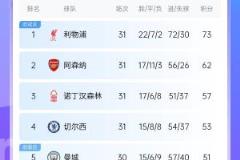 英超積分榜：7輪余下！榜首與次席差11分，第四與第十二亦差11分