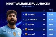 邊衛(wèi)德身價(jià)排名：格瓦、阿諾德7500萬歐領(lǐng)跑，阿什拉夫第三