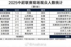 中超第5輪觀眾數(shù)統(tǒng)計(jì)：超19萬(wàn)人觀戰(zhàn)，國(guó)安2-0浙江吸引4.23萬(wàn)球迷現(xiàn)場(chǎng)支持