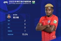 梅州客家外援恩戈姆力壓于漢超當(dāng)選中超第5輪最佳球員