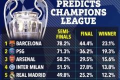 超算分析歐冠晉級(jí)概率：巴薩領(lǐng)先 巴黎、阿森納、國(guó)米或躋身四強(qiáng)