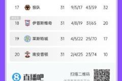 英超降級區(qū)動(dòng)態(tài)：圣徒率先離場，藍(lán)狐、伊鎮(zhèn)差距明顯