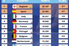 歐戰(zhàn)積分最新排名：英超25.1分居首 西甲意甲爭奪最后席位