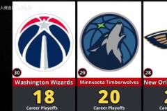 前兩名斷層領(lǐng)先！NBA季后賽各球隊(duì)勝場(chǎng)數(shù)排名！