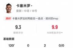卡塞米羅全場數(shù)據(jù)：1造點2助攻4關鍵傳球8解圍，評分9.3居首