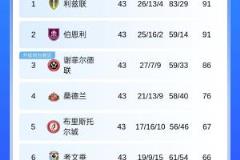 下輪關(guān)鍵戰(zhàn)！英冠第三謝菲聯(lián)僅剩三輪領(lǐng)先第六，爭奪附加賽席位