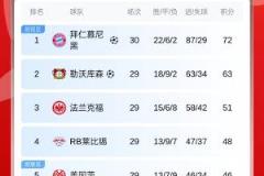 若勒沃庫(kù)森本輪不勝，拜仁最快下輪奪冠&凱恩首冠