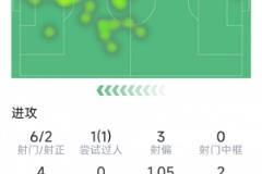 凱恩本場表現(xiàn)：1球6射2正，兩次錯失良機(jī)，兩次關(guān)鍵傳球
