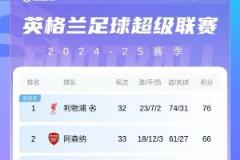英超積分榜：切爾西提前晉級歐冠區(qū) 曼聯(lián)暫居第14 伊鎮(zhèn)降級危機(jī)加劇
