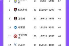 藍(lán)月領(lǐng)跑英超積分榜，曼城勝出暫居第三，維拉仍列第七