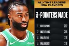 杰倫-布朗季后賽三分命中數(shù)破保羅紀(jì)錄，升至歷史第19位