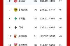 德甲積分榜：拜仁下輪勝即可奪冠，藥廠不勝則無論結(jié)果皆奪冠