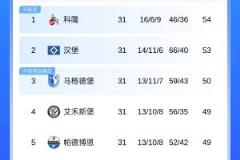 德甲德乙前兩輪科隆漢堡全負(fù)仍領(lǐng)跑，前六隊集體不勝