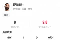 薩拉赫全場表現(xiàn)亮眼：1球1次成功過人6次關(guān)鍵傳球，評分8.0
