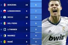 德轉(zhuǎn)公布?xì)W冠半決賽進(jìn)球榜：C羅13球領(lǐng)跑，本澤馬、萊萬、梅西等球星上榜