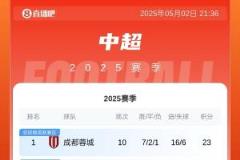 中超積分榜：蓉城三連勝登頂創(chuàng)隊史紀(jì)錄 申花首負(fù)凈勝球劣勢居次