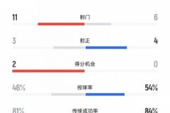 蓉城vs申花半場射門數(shù)據(jù)：蓉城11射3正申花6射4正，黃牌3張對0張
