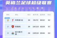 英超積分榜戰(zhàn)況激烈：森林遭逆轉仍居第六，前三至第六僅差兩分