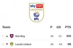 伯恩利英冠收官戰(zhàn)力壓利茲聯(lián)登頂！