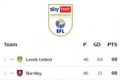 一球定乾坤！利茲聯(lián)戰(zhàn)平對手積分重返英冠榜首