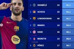 本賽季五大聯(lián)賽球員進(jìn)球效率榜：費(fèi)蘭每90.3分鐘一球領(lǐng)跑