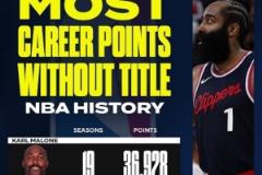 馬龍以28543分居首，安東尼第二，哈登第三位列無冠球員得分榜