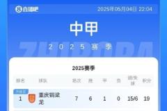 中甲排名：銅梁龍、鐵人、廣州豹位列前三，廣西平果僅得2分墊底