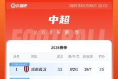 中超積分榜：蓉城險勝3分領(lǐng)跑 泰山負仗仍居第五 海牛首勝亞泰墊底