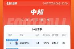 中超積分榜：申花力克梅州追平蓉城，國安、海港、泰山分列前三至第五名