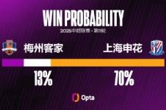 申花六次中超對陣梅州客家均獲勝，創(chuàng)中超對陣單隊(duì)最長連勝紀(jì)錄