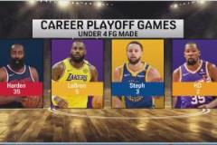 季后賽進(jìn)球數(shù)少于4的球員：庫(kù)里3場(chǎng)、老詹5場(chǎng)、哈登35場(chǎng)