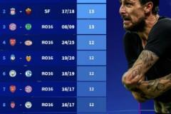 歐冠改制以來單輪淘汰賽進球榜：巴薩與國米同攬13球居首