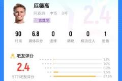 厄德高連場低分引爭議：交出隊(duì)長袖標(biāo)，眼神防守引熱議