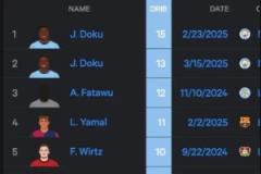 本賽季五大聯(lián)賽單場過人次數(shù)排名：多庫居首，亞馬爾位列第四