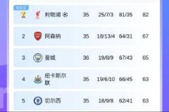 英超五隊中又缺我廠：利物浦、紐卡已奪冠，曼城、切爾西爭冠在即