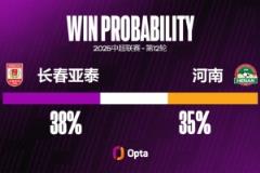 長(zhǎng)春亞泰與河南的中超交鋒中，有9場(chǎng)戰(zhàn)成0-0。