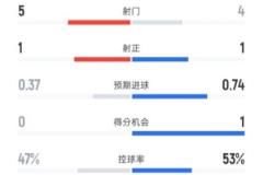 曼聯(lián)半場0-1西漢姆：射門5-4，射正1-1，控球率47%-53%
