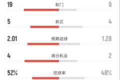 曼聯(lián)0-2負于西漢姆：射門19-9，射正5-4，控球率52%-48%