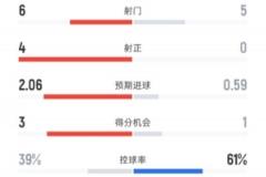 利物浦半場2-0勝阿森納 數(shù)據(jù)：射門6-5，射正4-0，控球率39%-61%