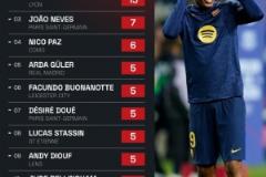 本賽季五大聯(lián)賽直塞球最多U21球員排名：亞馬爾以14次居首