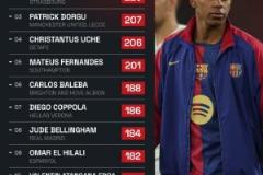 本賽季五大聯(lián)賽主場對決獲勝次數(shù)最多的U21球員：亞馬爾以238次居首